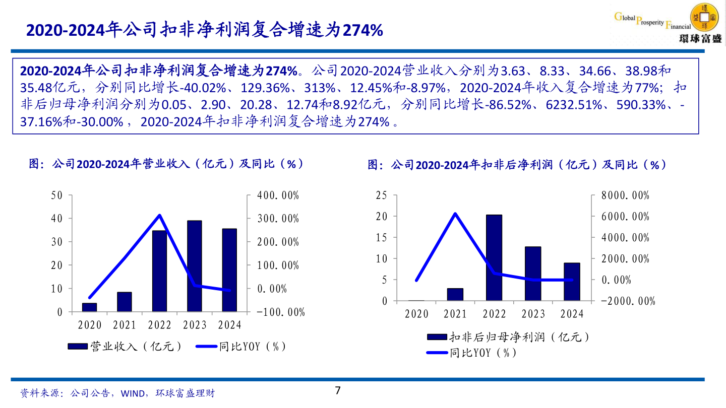 咨询下各位2020-2024年公司扣非净利润复合增速为274%?