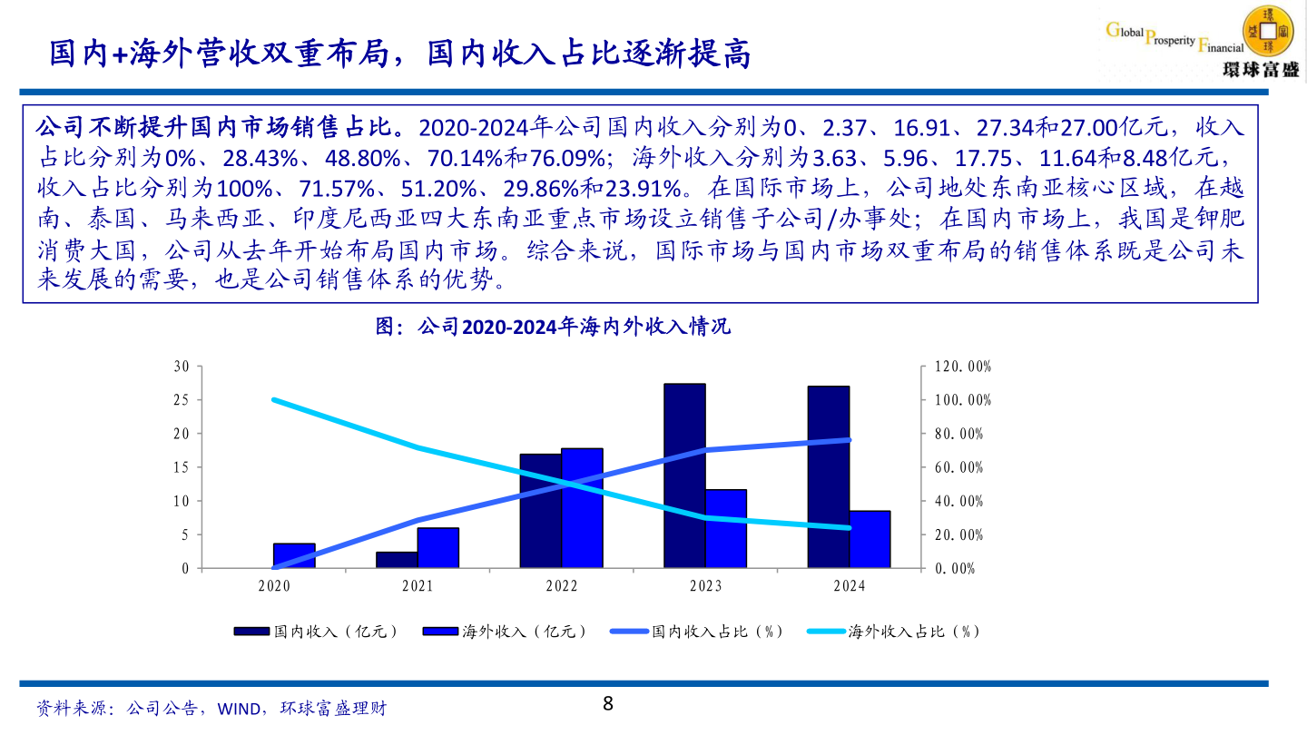 各位网友请教一下国内+海外营收双重布局，国内收入占比逐渐提高?