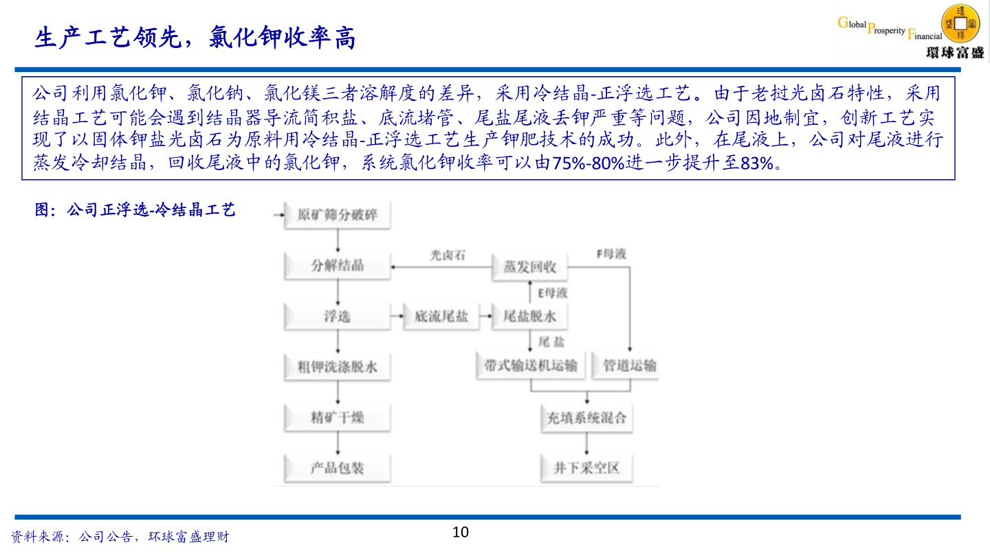 各位网友请教一下生产工艺领先,氯化钾收率高?