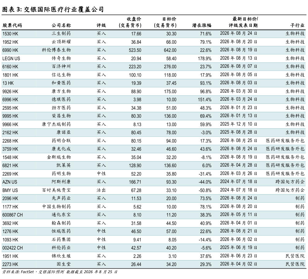 我想了解一下交银国际医疗行业覆盖公司