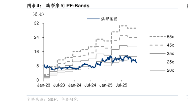 如何才能满帮集团 PE-Bands
