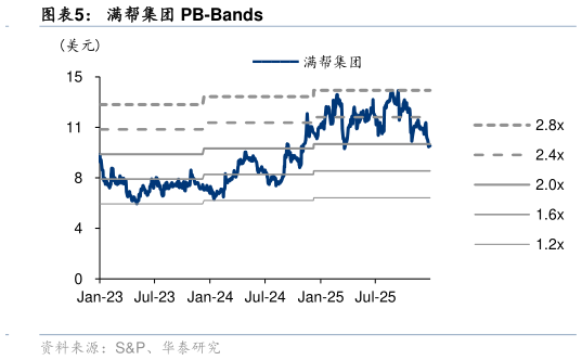 谁知道满帮集团 PB-Bands