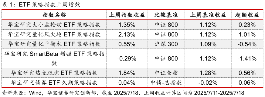 如何了解ETF 策略指数上周绩效