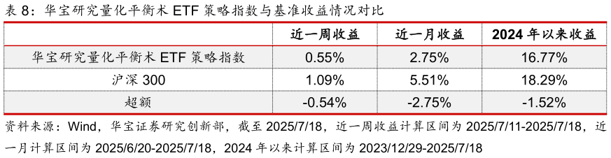 如何解释华宝研究量化平衡术 ETF 策略指数与基准收益情况对比