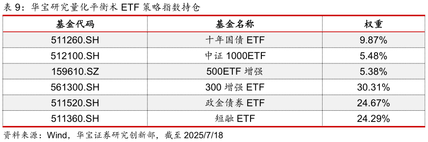 怎样理解华宝研究量化平衡术 ETF 策略指数持仓