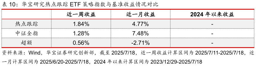 谁知道华宝研究热点跟踪 ETF 策略指数与基准收益情况对比