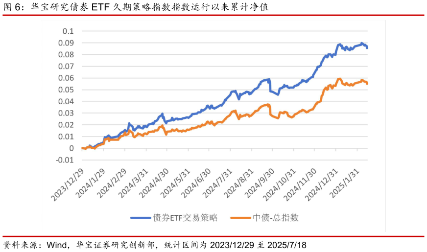 请问一下华宝研究债券 ETF 久期策略指数指数运行以来累计净值