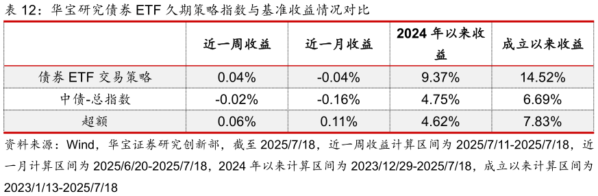 怎样理解华宝研究债券 ETF 久期策略指数与基准收益情况对比