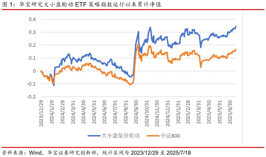 各位网友请教一下华宝研究大小盘轮动 ETF 策略指数运行以来累计净值