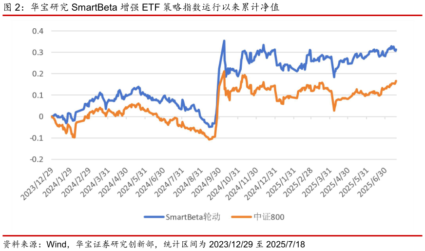 谁知道华宝研究 SmartBeta 增强 ETF 策略指数运行以来累计净值