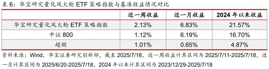 如何才能华宝研究量化风火轮 ETF 策略指数与基准收益情况对比