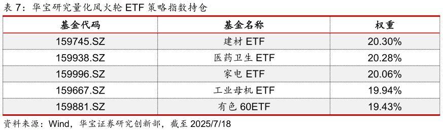 一起讨论下华宝研究量化风火轮 ETF 策略指数持仓