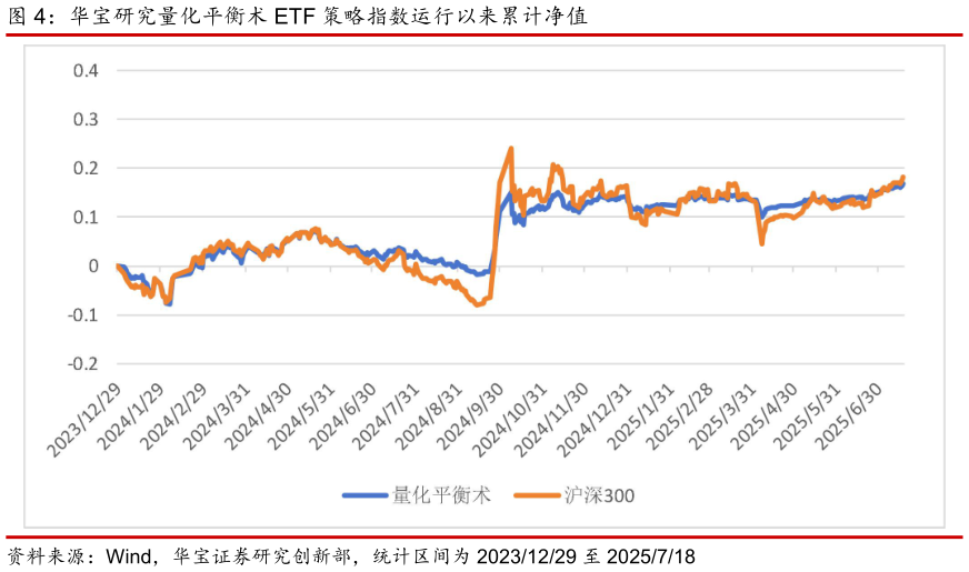 如何了解华宝研究量化平衡术 ETF 策略指数运行以来累计净值