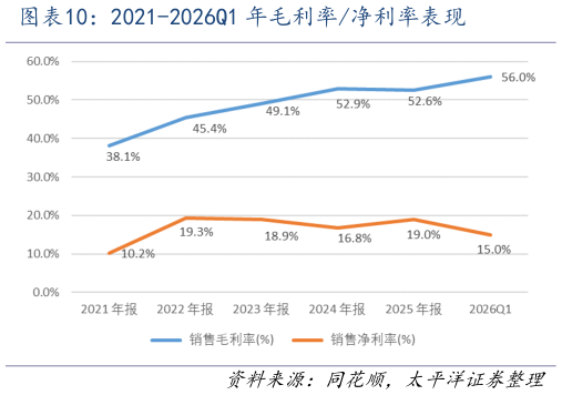 如何看待2021-2026Q1 年毛利率净利率表现