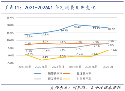 怎样理解2021-2026Q1 年期间费用率变化