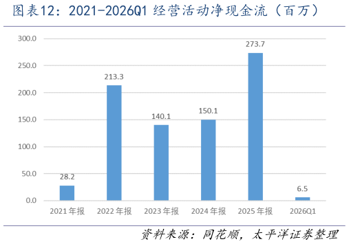 如何了解2021-2026Q1 经营活动净现金流（百万）