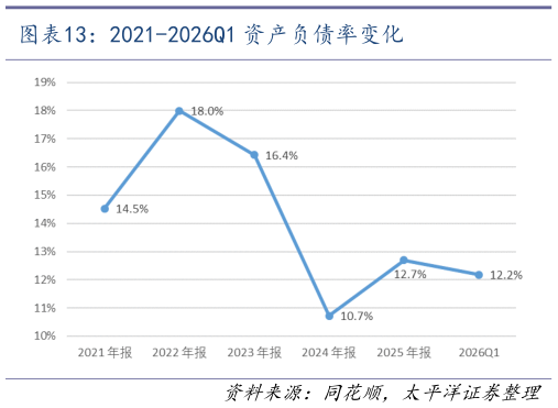 我想了解一下2021-2026Q1 资产负债率变化
