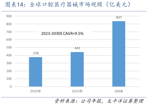 如何了解全球口腔医疗器械市场规模（亿美元）