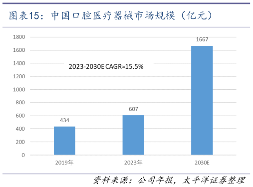 谁能回答中国口腔医疗器械市场规模（亿元）