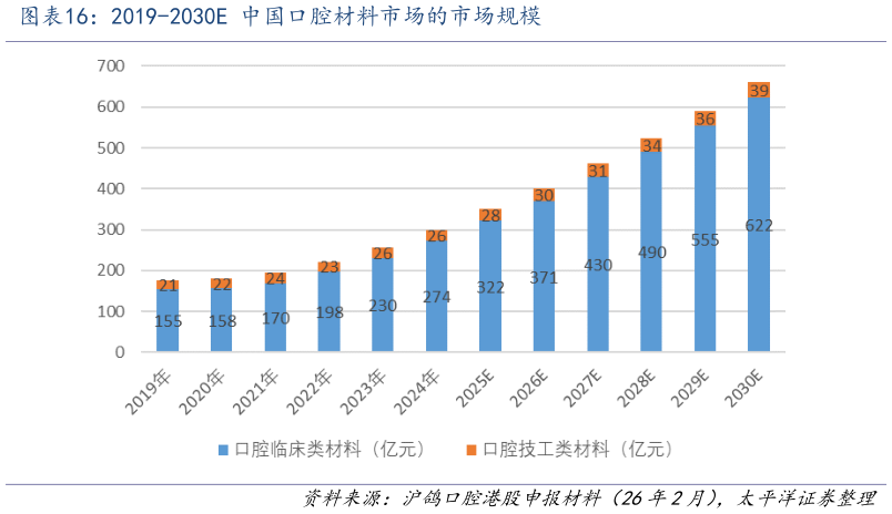 各位网友请教一下2019-2030E 中国口腔材料市场的市场规模