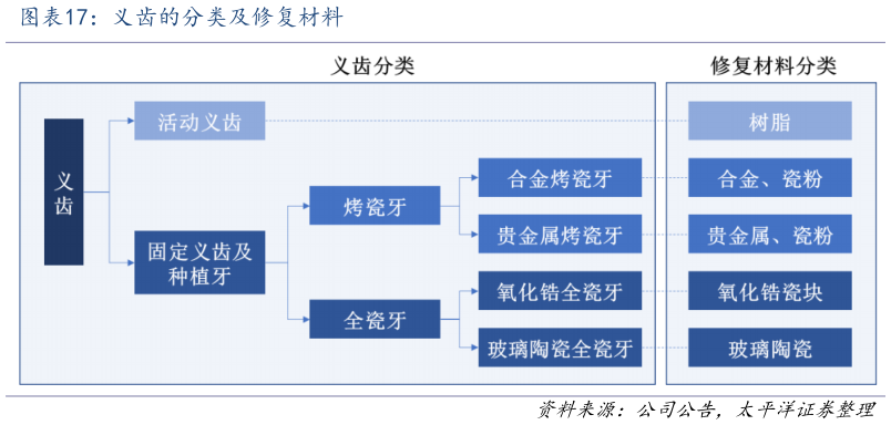 一起讨论下义齿的分类及修复材料