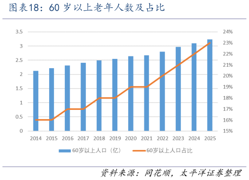 请问一下60 岁以上老年人数及占比