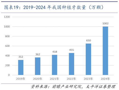 谁知道2019-2024 年我国种植牙数量（万颗）