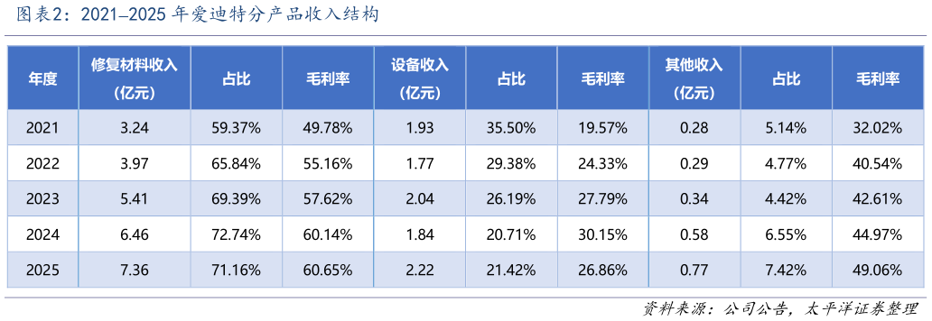 你知道20212025 年爱迪特分产品收入结构
