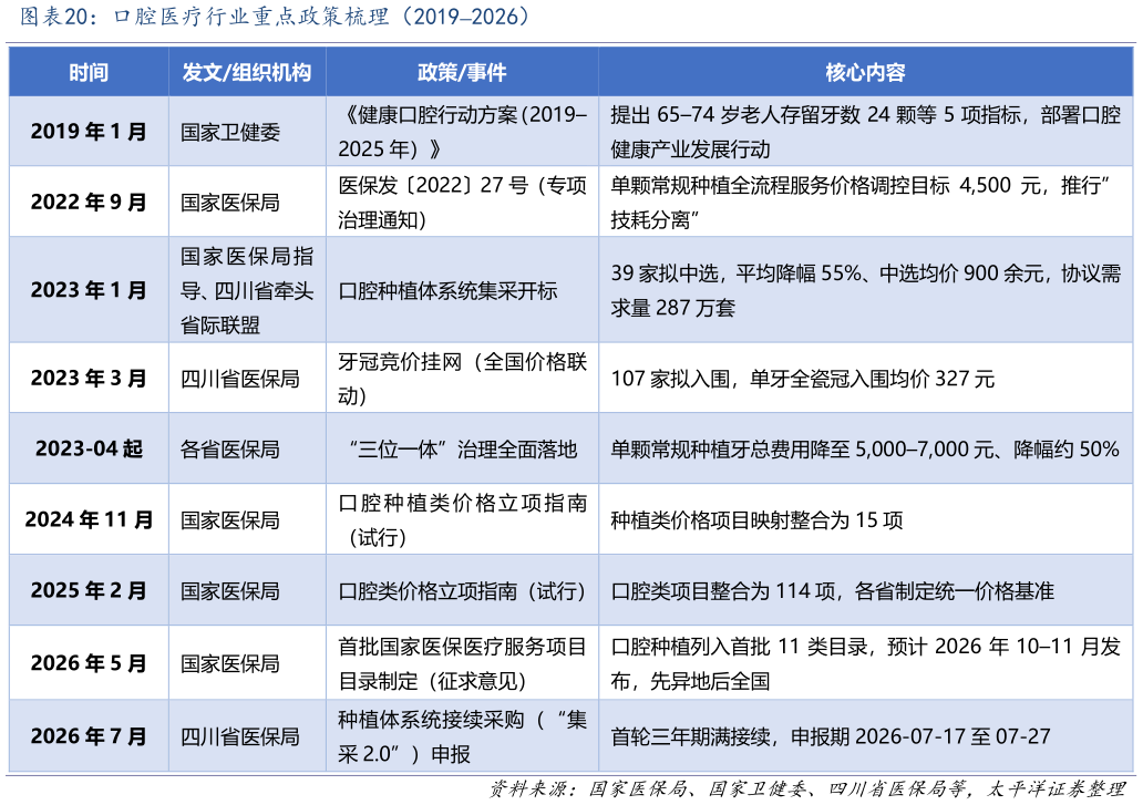 谁知道口腔医疗行业重点政策梳理（20192026）