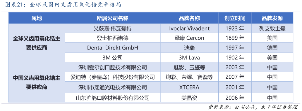 请问一下全球及国内义齿用氧化锆竞争格局