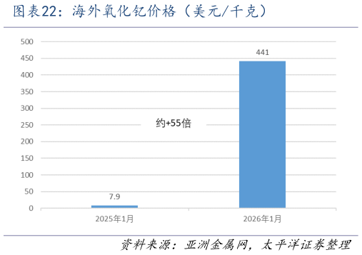 如何才能海外氧化钇价格（美元千克）