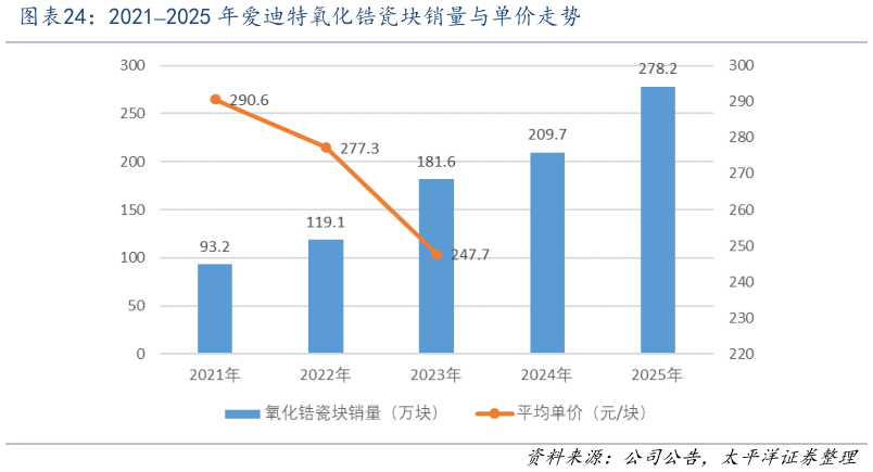 怎样理解20212025 年爱迪特氧化锆瓷块销量与单价走势