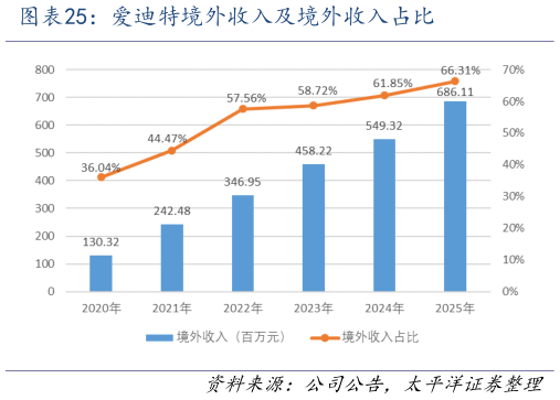 谁知道爱迪特境外收入及境外收入占比