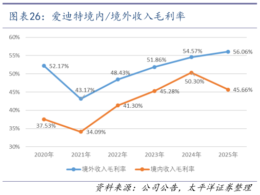 如何看待爱迪特境内境外收入毛利率