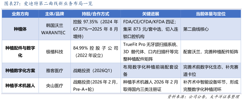 谁能回答爱迪特第二曲线新业务布局一览