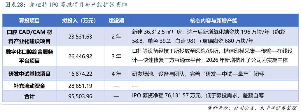 想问下各位网友爱迪特 IPO 募投项目与产能扩张明细