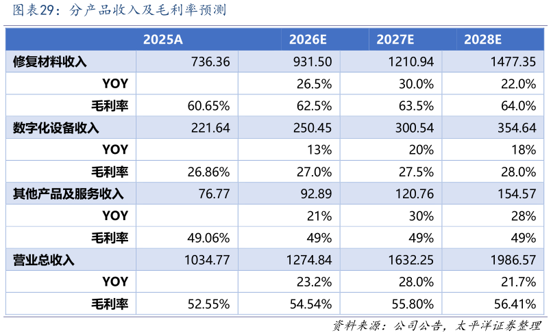 想问下各位网友分产品收入及毛利率预测