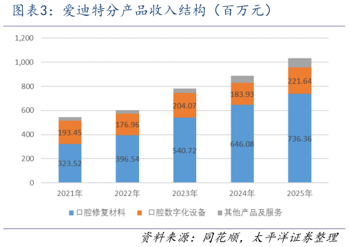 谁知道爱迪特分产品收入结构（百万元）