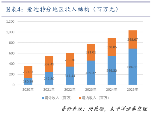 如何了解爱迪特分地区收入结构（百万元）