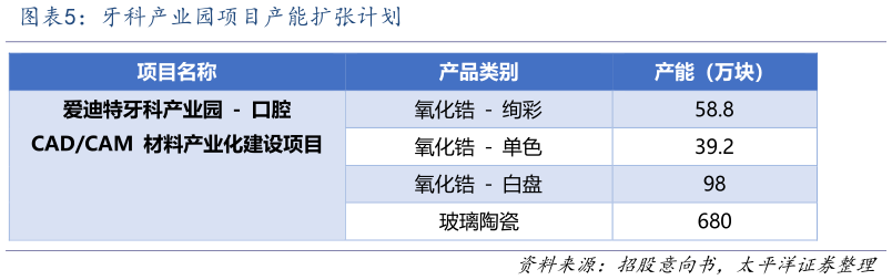 想关注一下牙科产业园项目产能扩张计划