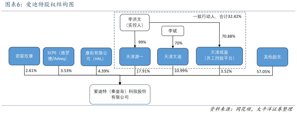 我想了解一下爱迪特股权结构图