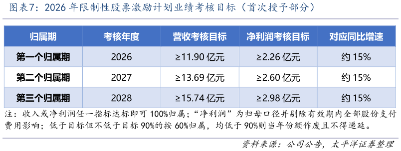 请问一下2026 年限制性股票激励计划业绩考核目标（首次授予部分）
