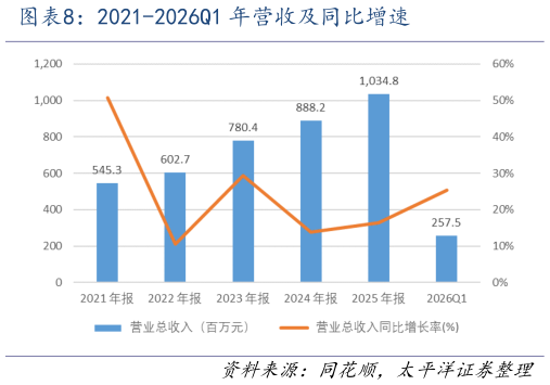 如何了解2021-2026Q1 年营收及同比增速