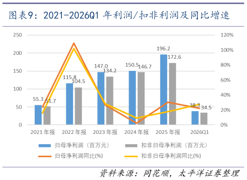 谁知道2021-2026Q1 年利润扣非利润及同比增速