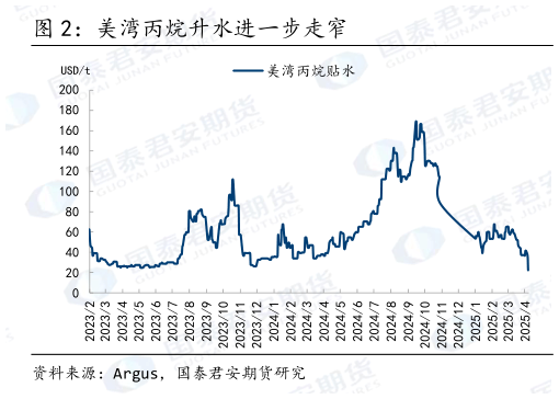 谁知道美湾丙烷升水进一步走窄