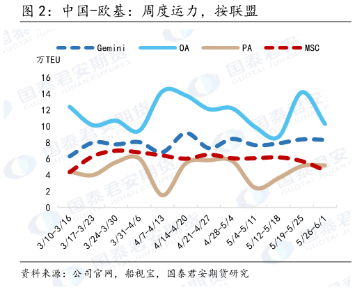 谁能回答中国-欧基：周度运力，按联盟