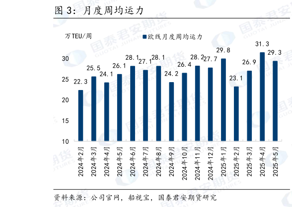 你知道月度周均运力