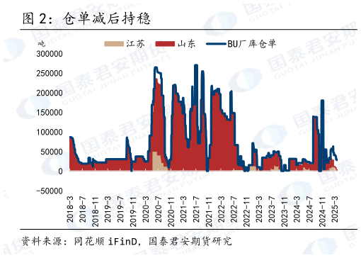 如何了解仓单减后持稳