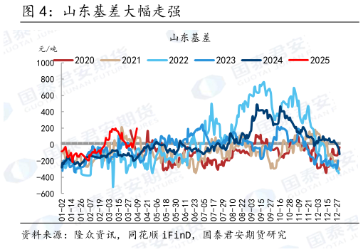 如何解释山东基差大幅走强
