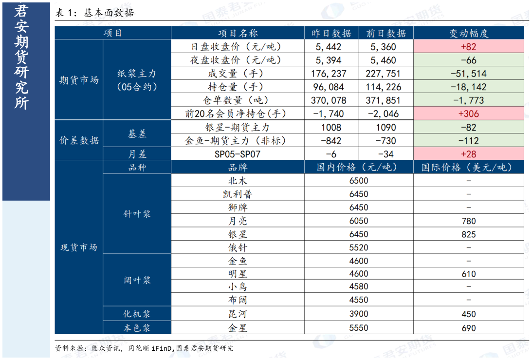 请问一下基本面数据